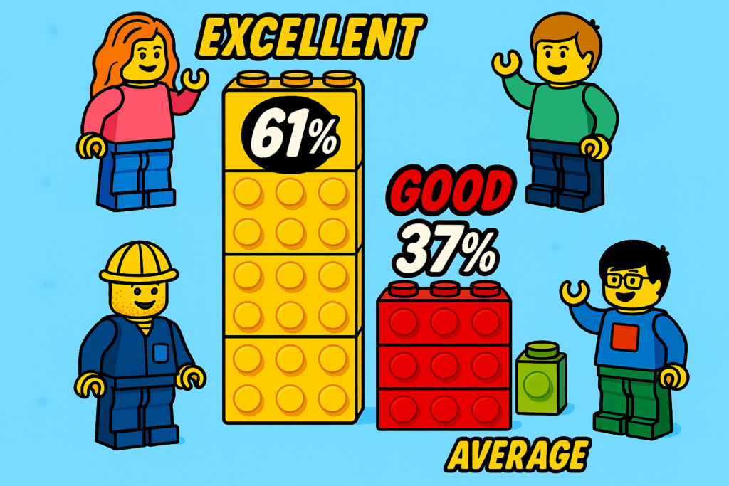 Graph made from Lego bricks showing that 61% of participants rated the session as excellent, and 37% as good.